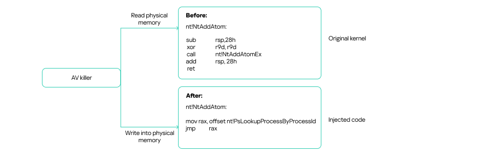 Kernel code injection diagram