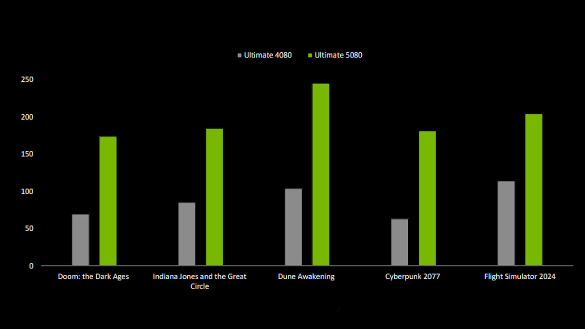GeForce Now 5080 performance vs 4080 instances