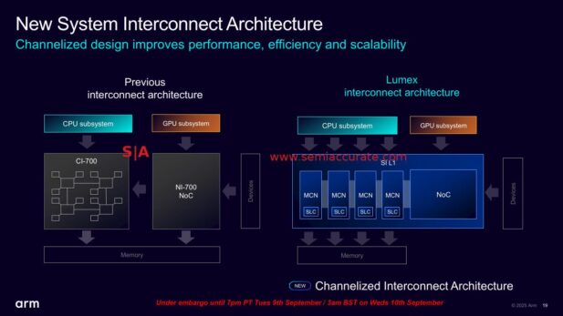 ARM Lumex New Interconnects