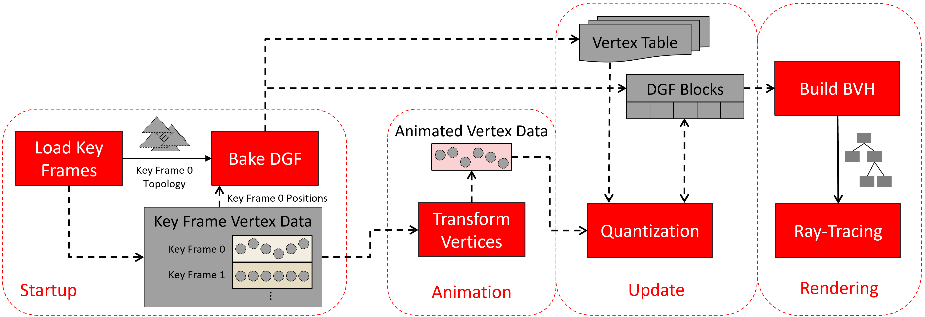 The DGF Animation Pipeline