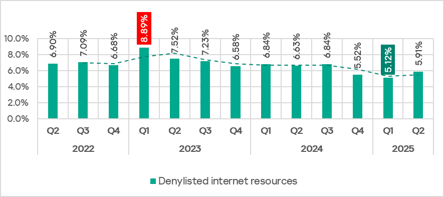 Percentage of ICS computers on which denylisted internet resources were blocked, Q2 2022–Q2 2025