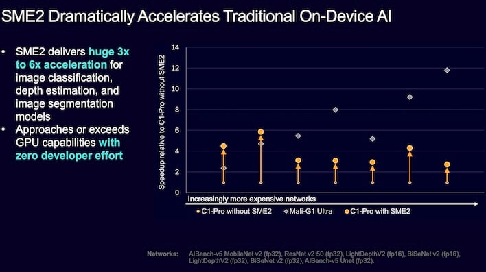 sme2 acceleration arm lumex