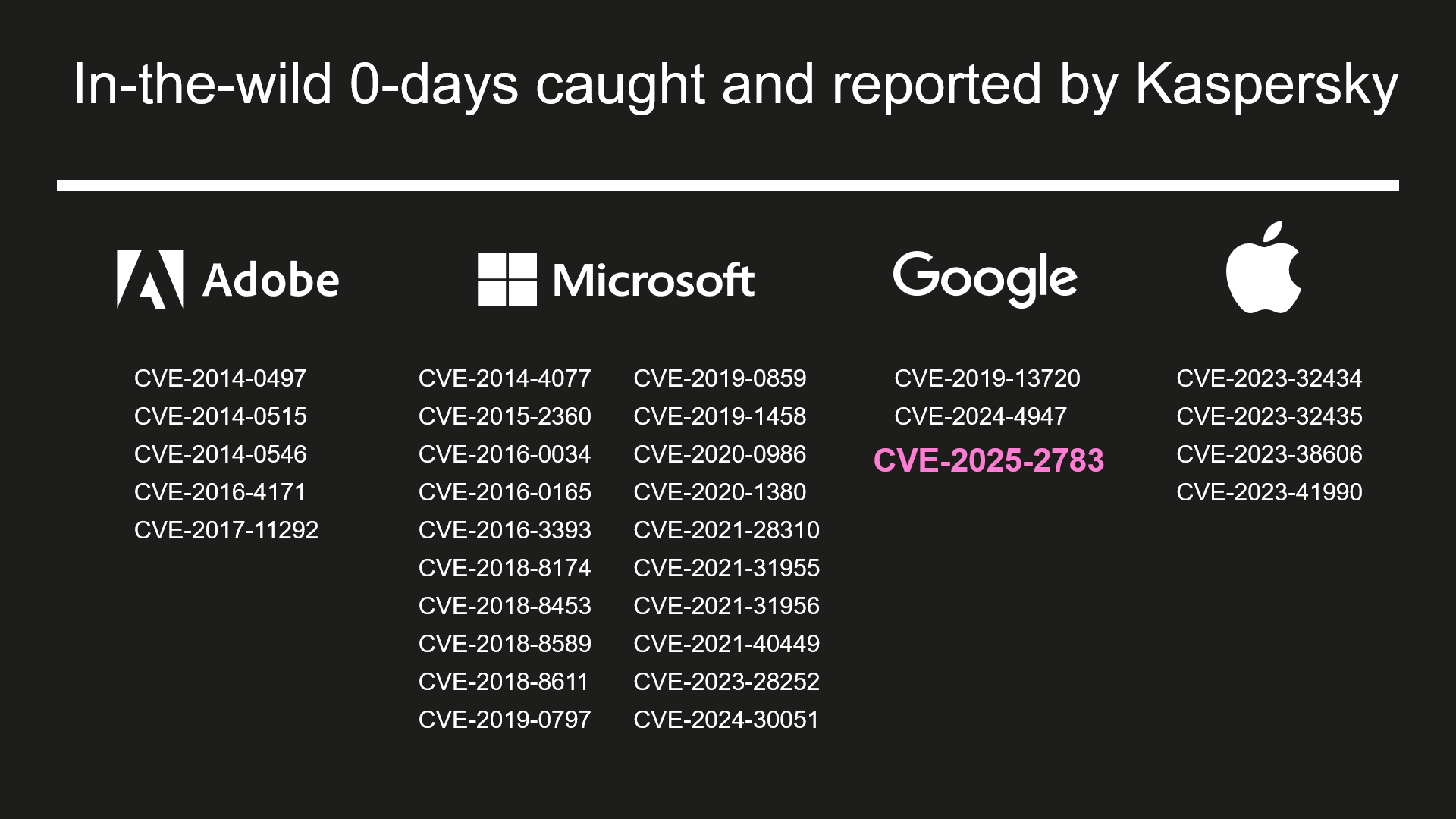 List of in-the-wild 0-days caught and reported by Kaspersky