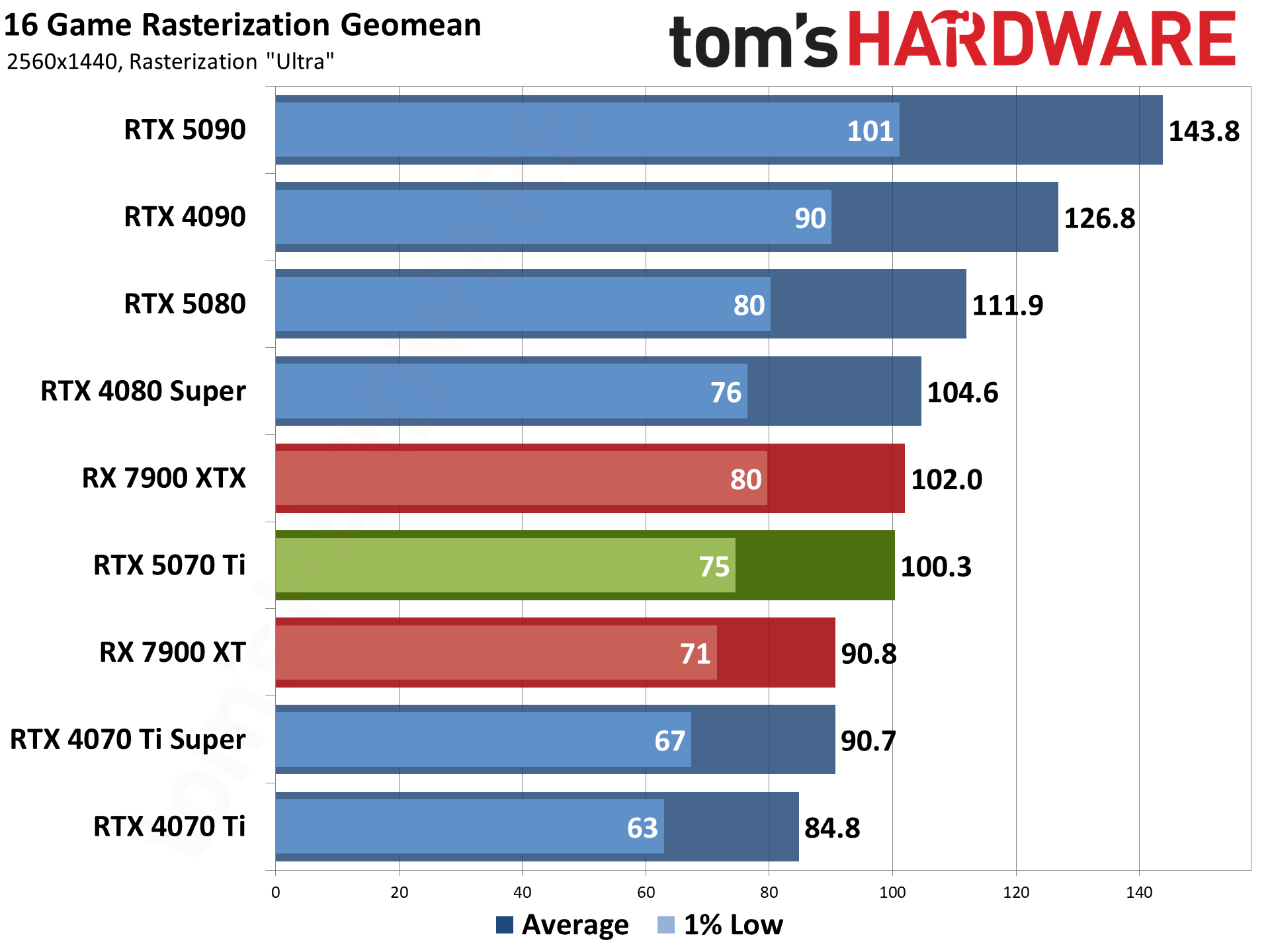 Nvidia GeForce RTX 5070 Ti / Asus RTX 5070 Ti Prime performance charts.
