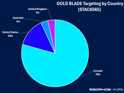 Pie chart showing GOLD BLADE targeting by country as part of the STAC6565 campaign from February 2024 through August 2025