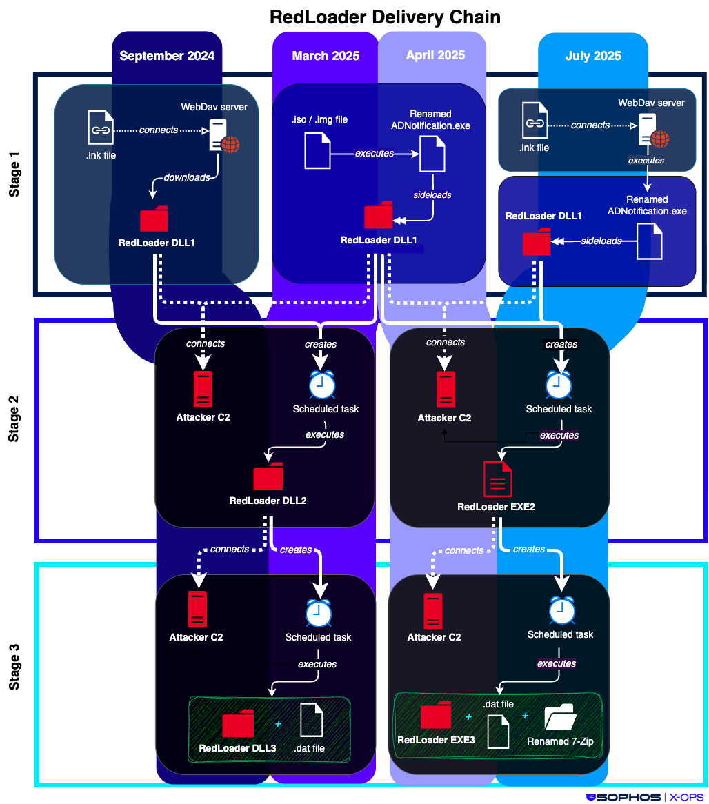 Flow chart comparing four variations of RedLoader delivery chains used by GOLD BLADE from September 2024 to July 2025